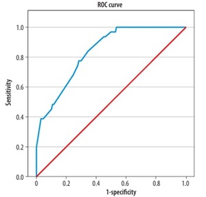 Figure from article: Prognostic value of...