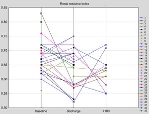 Figure from article: Renal resistive index and...