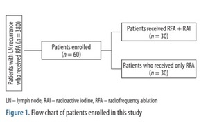 Figure from article: Recurrent papillary thyroid...